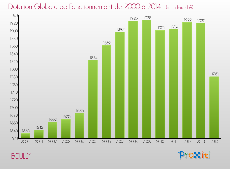Evolution du montant de la Dotation Globale de Fonctionnement pour la commune de ÉCULLY de 2000 à 2014 Evolution du montant de la Dotation Globale de Fonctionnement pour ÉCULLY de 2000 à 2014