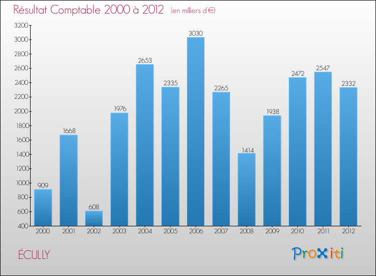 Evolution du résultat comptable pour la commune de ÉCULLY de 2000 à 2012 Evolution du résultat comptable pour ÉCULLY de 2000 à 2012