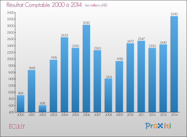 Evolution du résultat comptable pour la commune de ÉCULLY de 2000 à 2014 Evolution du résultat comptable pour ÉCULLY de 2000 à 2014