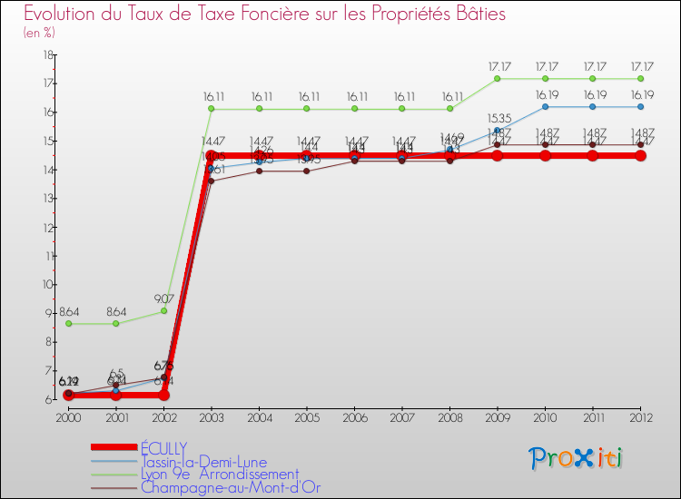 Evolution du taux de la taxe foncière sur le bati pour ÉCULLY et les communes proches de 2000 à 2012 Comparaison des taux de taxe foncière sur le bati pour ÉCULLY et les communes voisines de 2000 à 2012