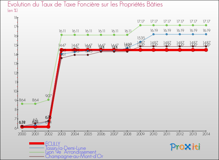 Evolution du taux de la taxe foncière sur le bati pour ÉCULLY et les communes proches de 2000 à 2014 Comparaison des taux de taxe foncière sur le bati pour ÉCULLY et les communes voisines de 2000 à 2014