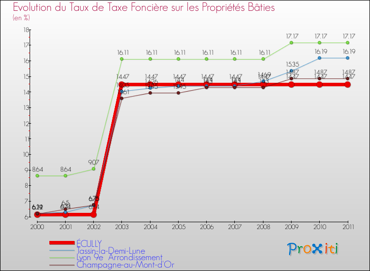 Evolution du taux de la taxe foncière sur le bati pour ÉCULLY et les communes proches Comparaison des taux de taxe foncière sur le bati pour ÉCULLY et les communes voisines