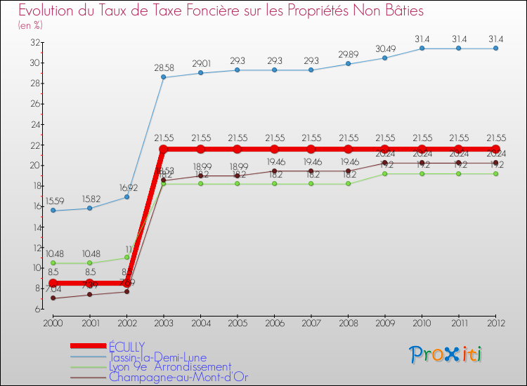 Evolution du taux de la taxe foncière sur les immeubles et terrains non batis pour ÉCULLY et les communes proches de 2000 à 2012 Comparaison des taux de la taxe foncière sur les immeubles et terrains non batis pour ÉCULLY et les communes voisines de 2000 à 2012