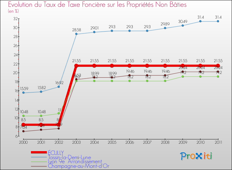 Evolution du taux de la taxe foncière sur les immeubles et terrains non batis pour ÉCULLY et les communes proches Comparaison des taux de la taxe foncière sur les immeubles et terrains non batis pour ÉCULLY et les communes voisines