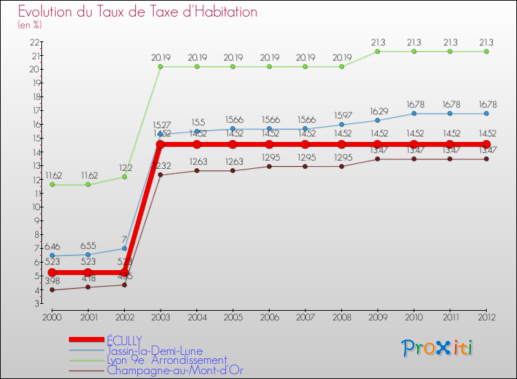 Evolution du taux de la taxe d'habitation pour ÉCULLY et les communes proches Comparaison des taux de la taxe d'habitation pour ÉCULLY et les communes voisines