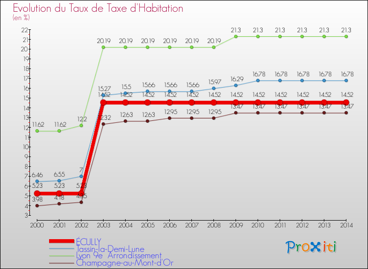 Evolution du taux de la taxe d'habitation pour ÉCULLY et les communes proches de 2000 à 2014 Comparaison des taux de la taxe d'habitation pour ÉCULLY et les communes voisines de 2000 à 2014