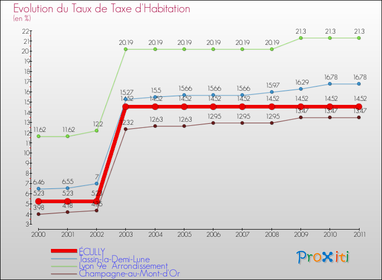 Evolution du taux de la taxe d'habitation pour ÉCULLY et les communes proches Comparaison des taux de la taxe d'habitation pour ÉCULLY et les communes voisines