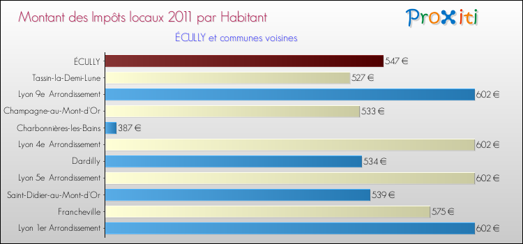 Montant des impôts locaux par Habitant pour ÉCULLY et les communes proches Comparaison des impôts locaux par habitant pour ÉCULLY et les communes voisines