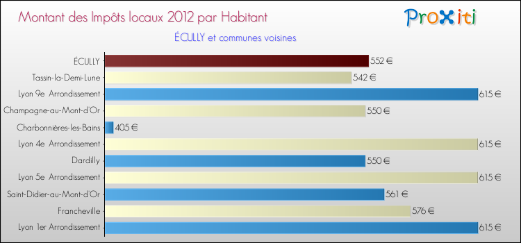 Montant des impôts locaux par Habitant pour ÉCULLY et les communes proches Comparaison des impôts locaux par habitant pour ÉCULLY et les communes voisines