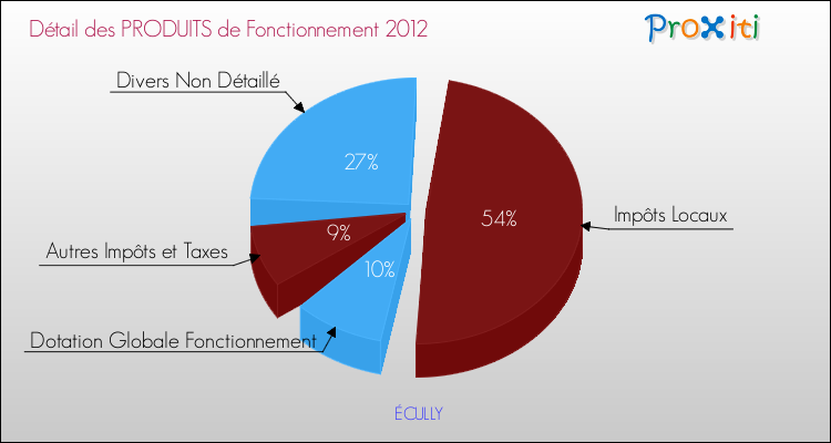 Décomposition du Budget de Fonctionnement 2012 de la commune de ÉCULLY Budget de Fonctionnement 2012 pour la commune de ÉCULLY