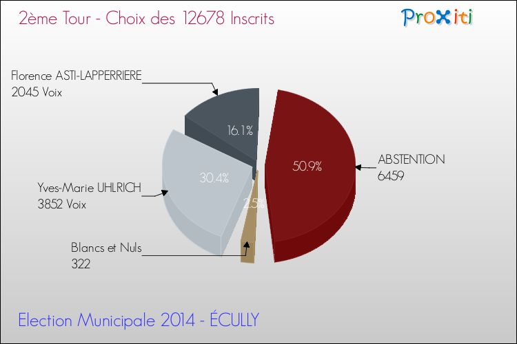 Résultats par rapport aux inscrits au 2ème Tour des Elections Municipales 2014 de la commune de ÉCULLY Elections Municipales 2014 - Résultats par rapport aux inscrits au 2ème Tour pour la commune de ÉCULLY