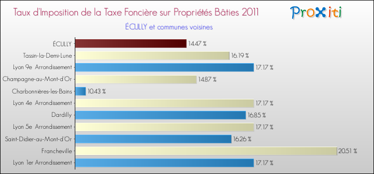 Taux d'imposition de la taxe foncière sur le bati 2011 pour ÉCULLY et les communes proches Comparaison des taux d'imposition de la taxe foncière sur le bati 2011 pour ÉCULLY et les communes voisines