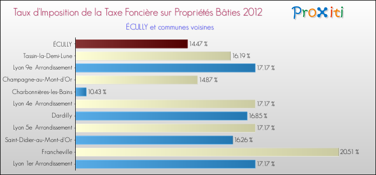 Taux d'imposition de la taxe foncière sur le bati 2012 pour ÉCULLY et les communes proches Comparaison des taux d'imposition de la taxe foncière sur le bati 2012 pour ÉCULLY et les communes voisines