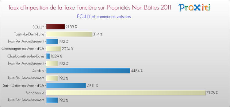 Taux d'imposition de la taxe foncière sur les immeubles et terrains non batis 2011 pour ÉCULLY et les communes proches Comparaison des taux d'imposition de la taxe foncière sur les immeubles et terrains non batis 2011 pour ÉCULLY et les communes voisines