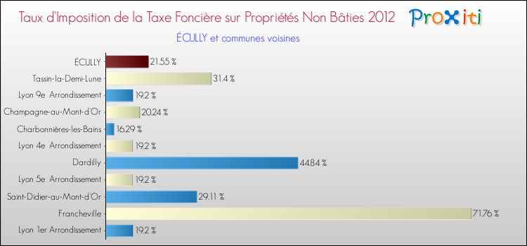 Taux d'imposition de la taxe foncière sur les immeubles et terrains non batis 2012 pour ÉCULLY et les communes proches Comparaison des taux d'imposition de la taxe foncière sur les immeubles et terrains non batis 2012 pour ÉCULLY et les communes voisines