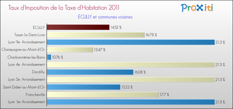 Taux d'imposition de la taxe d'habitation 2011 pour ÉCULLY et les communes proches Comparaison des taux d'imposition de la taxe d'habitation 2011 pour ÉCULLY et les communes voisines