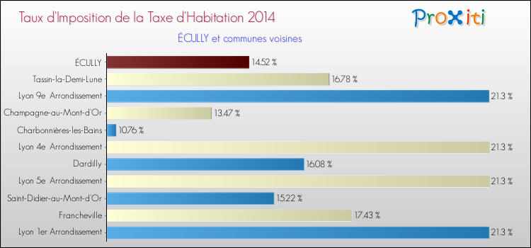 Taux d'imposition de la taxe d'habitation 2014 pour ÉCULLY et les communes proches Comparaison des taux d'imposition de la taxe d'habitation 2014 pour ÉCULLY et les communes voisines