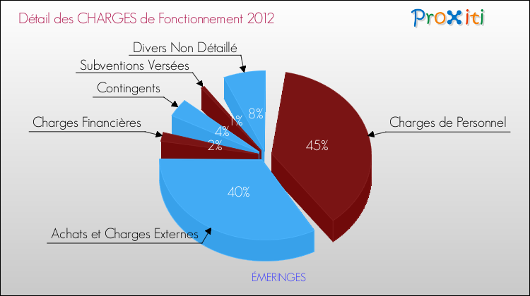 Décomposition des Charges de Fonctionnement 2012 de la commune de ÉMERINGES Charges de Fonctionnement 2012 pour la commune de ÉMERINGES