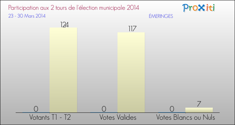 Participation comparée des 2 tours des Elections Municipales 2014 de la commune de ÉMERINGES Elections Municipales 2014 - Participation comparée des 2 tours pour la commune de ÉMERINGES