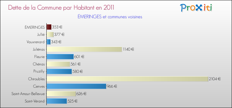 Dette par habitant de la commune en 2011 pour ÉMERINGES et les communes proches Comparaison de la dette par habitant de la commune en 2011 pour ÉMERINGES et les communes voisines