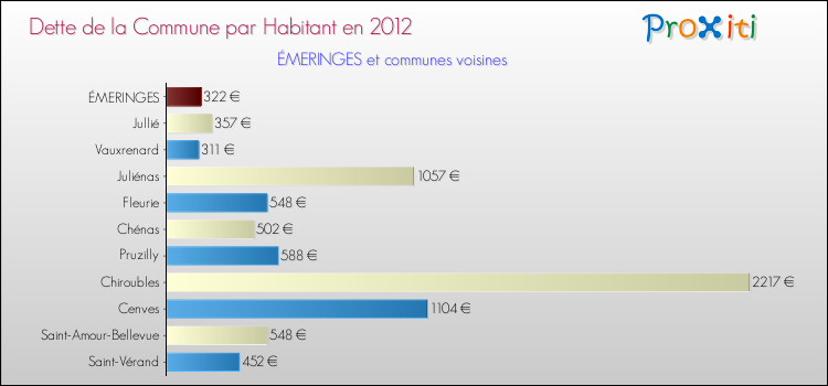 Dette par habitant de la commune en 2012 pour ÉMERINGES et les communes proches Comparaison de la dette par habitant de la commune en 2012 pour ÉMERINGES et les communes voisines