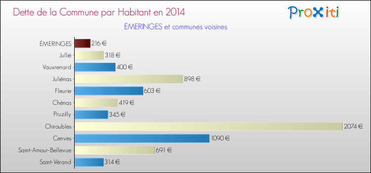 Dette par habitant de la commune en 2014 pour ÉMERINGES et les communes proches Comparaison de la dette par habitant de la commune en 2014 pour ÉMERINGES et les communes voisines