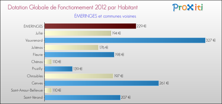Montant des dotations globales de fonctionnement DGF par Habitant pour ÉMERINGES et les communes proches Comparaison des des dotations globales de fonctionnement DGF par habitant pour ÉMERINGES et les communes voisines
