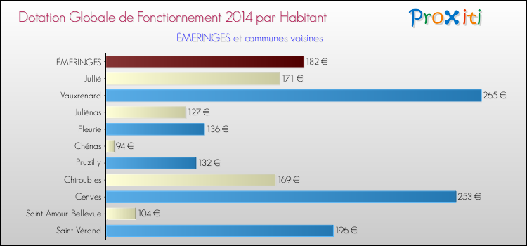 Montant des dotations globales de fonctionnement DGF par Habitant pour ÉMERINGES et les communes proches en 2014. Comparaison des des dotations globales de fonctionnement DGF par habitant pour ÉMERINGES et les communes voisines en 2014.