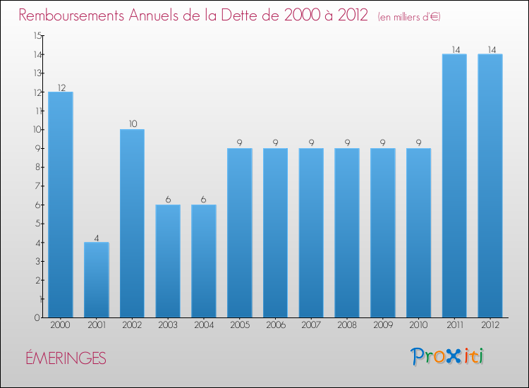Evolution de l'annuité de la dette pour la commune de ÉMERINGES de 2000 à 2012 Annuités de la dette pour ÉMERINGES de 2000 à 2012