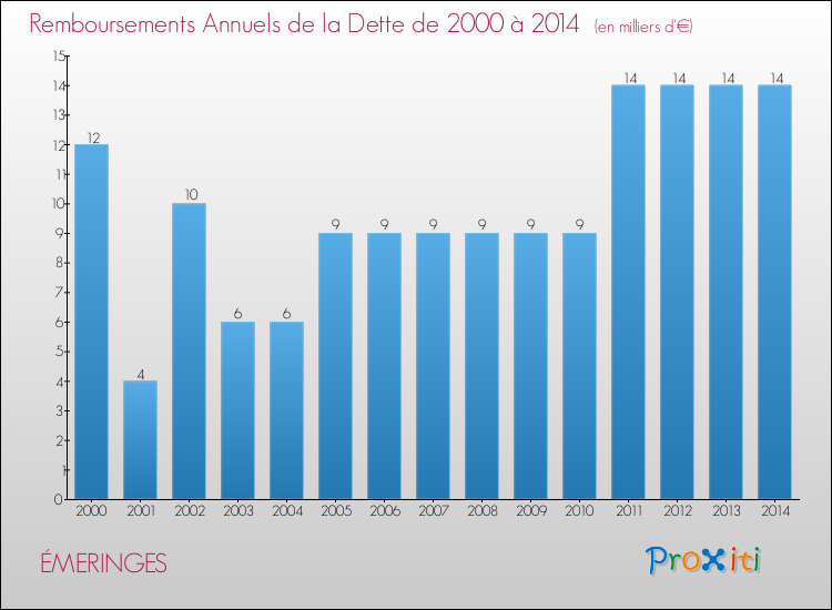 Evolution de l'annuité de la dette pour la commune de ÉMERINGES de 2000 à 2014 Annuités de la dette pour ÉMERINGES de 2000 à 2014