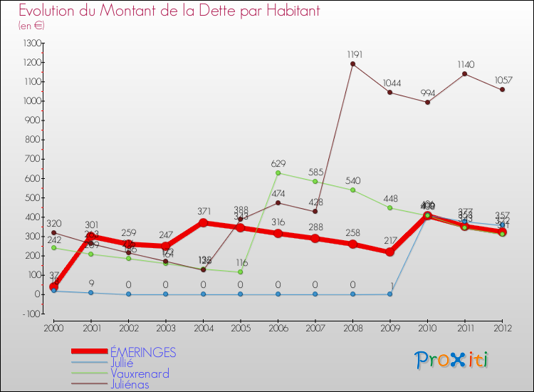 Evolution de la dette par habitant pour la commune de ÉMERINGES et les communes proches de 2000 à 2012 Comparaison de la dette par habitant pour ÉMERINGES et les communes voisines de 2000 à 2012