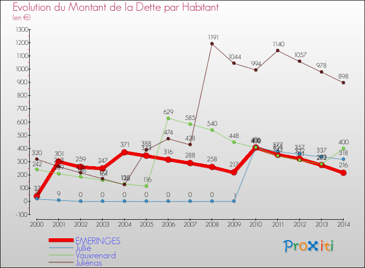 Evolution de la dette par habitant pour la commune de ÉMERINGES et les communes proches de 2000 à 2014 Comparaison de la dette par habitant pour ÉMERINGES et les communes voisines de 2000 à 2014