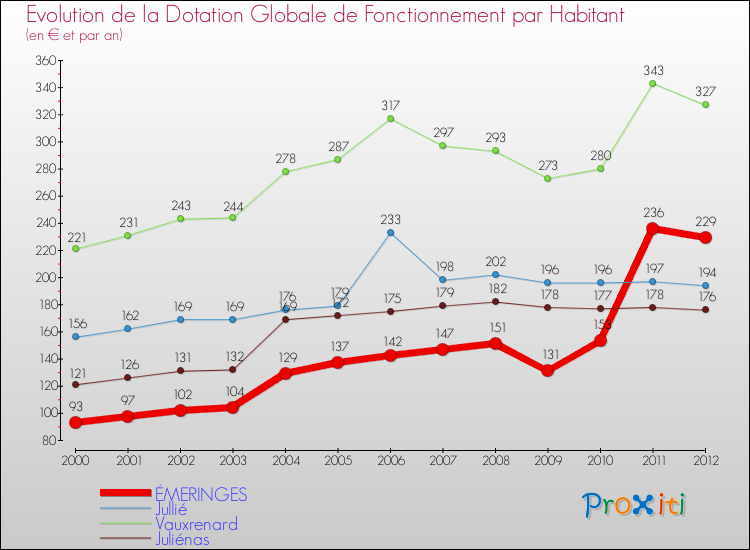 Evolution et montant de la dotation globale de fonctionnement par Habitant pour ÉMERINGES et les communes proches Comparaison des dotations globales de fonctionnement par habitant pour ÉMERINGES et les communes voisines