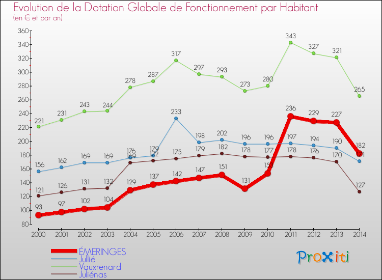 Evolution et montant de la dotation globale de fonctionnement par Habitant pour ÉMERINGES et les communes proches de 2000 à 2014. Comparaison des dotations globales de fonctionnement par habitant pour ÉMERINGES et les communes voisines de 2000 à 2014.