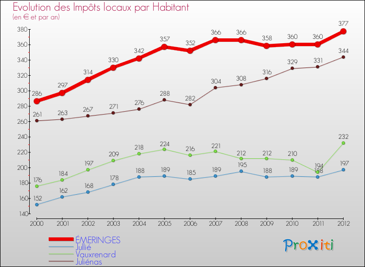 Evolution et montant des impôts locaux par Habitant pour ÉMERINGES et les communes proches Comparaison des impôts locaux par habitant pour ÉMERINGES et les communes voisines