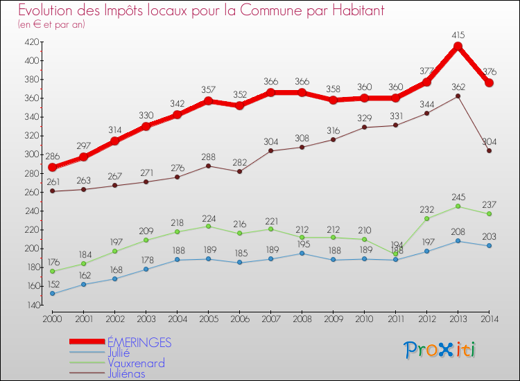 Evolution et montant des impôts locaux par Habitant pour ÉMERINGES et les communes proches de 2000 à 2014 Comparaison des impôts locaux par habitant pour ÉMERINGES et les communes voisines de 2000 à 2014