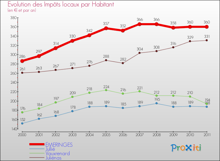 Evolution et montant des impôts locaux par Habitant pour ÉMERINGES et les communes proches Comparaison des impôts locaux par habitant pour ÉMERINGES et les communes voisines