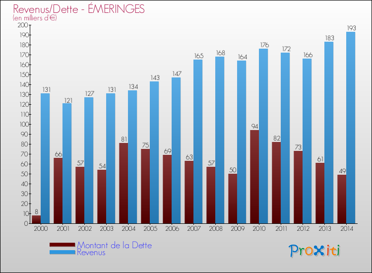 Evolution comparée de la dette et des revenus pour la commune de ÉMERINGES de 2000 à 2014 Comparaison de la dette et des revenus pour ÉMERINGES de 2000 à 2014