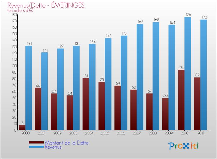 Evolution comparée de la dette et des revenus pour la commune de ÉMERINGES de 2000 à 2011 Comparaison de la dette et des revenus pour ÉMERINGES de 2000 à 2011