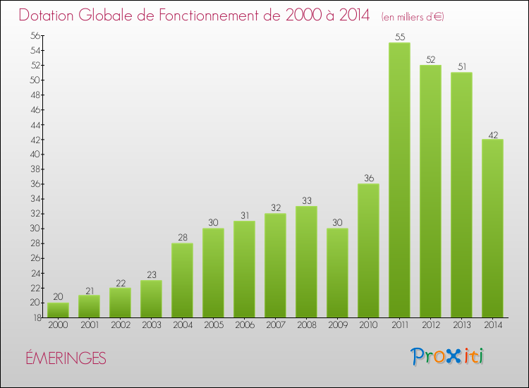 Evolution du montant de la Dotation Globale de Fonctionnement pour la commune de ÉMERINGES de 2000 à 2014 Evolution du montant de la Dotation Globale de Fonctionnement pour ÉMERINGES de 2000 à 2014