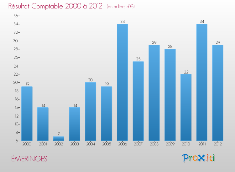 Evolution du résultat comptable pour la commune de ÉMERINGES de 2000 à 2012 Evolution du résultat comptable pour ÉMERINGES de 2000 à 2012
