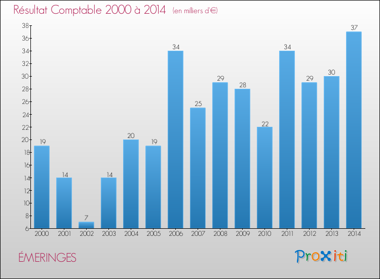 Evolution du résultat comptable pour la commune de ÉMERINGES de 2000 à 2014 Evolution du résultat comptable pour ÉMERINGES de 2000 à 2014