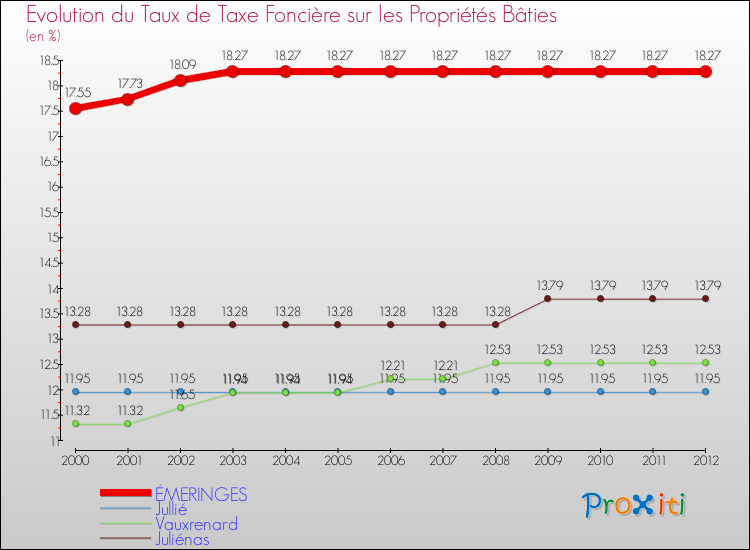 Evolution du taux de la taxe foncière sur le bati pour ÉMERINGES et les communes proches de 2000 à 2012 Comparaison des taux de taxe foncière sur le bati pour ÉMERINGES et les communes voisines de 2000 à 2012