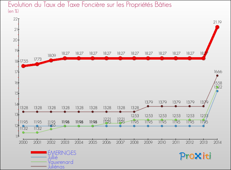 Evolution du taux de la taxe foncière sur le bati pour ÉMERINGES et les communes proches de 2000 à 2014 Comparaison des taux de taxe foncière sur le bati pour ÉMERINGES et les communes voisines de 2000 à 2014
