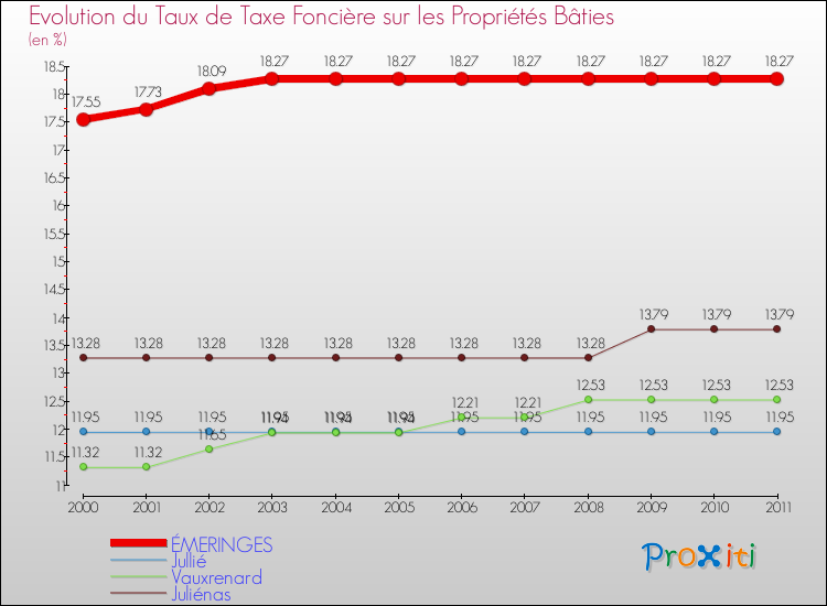 Evolution du taux de la taxe foncière sur le bati pour ÉMERINGES et les communes proches Comparaison des taux de taxe foncière sur le bati pour ÉMERINGES et les communes voisines