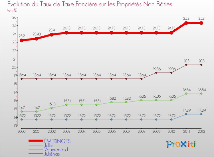 Evolution du taux de la taxe foncière sur les immeubles et terrains non batis pour ÉMERINGES et les communes proches de 2000 à 2012 Comparaison des taux de la taxe foncière sur les immeubles et terrains non batis pour ÉMERINGES et les communes voisines de 2000 à 2012