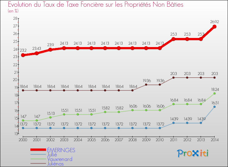 Evolution du taux de la taxe foncière sur les immeubles et terrains non batis pour ÉMERINGES et les communes proches de 2000 à 2014 Comparaison des taux de la taxe foncière sur les immeubles et terrains non batis pour ÉMERINGES et les communes voisines de 2000 à 2014