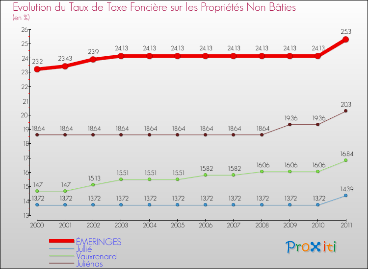 Evolution du taux de la taxe foncière sur les immeubles et terrains non batis pour ÉMERINGES et les communes proches Comparaison des taux de la taxe foncière sur les immeubles et terrains non batis pour ÉMERINGES et les communes voisines
