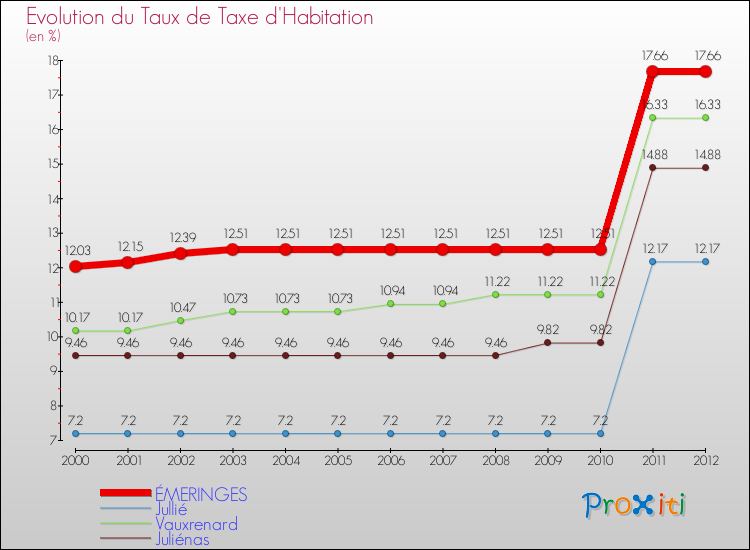 Evolution du taux de la taxe d'habitation pour ÉMERINGES et les communes proches Comparaison des taux de la taxe d'habitation pour ÉMERINGES et les communes voisines