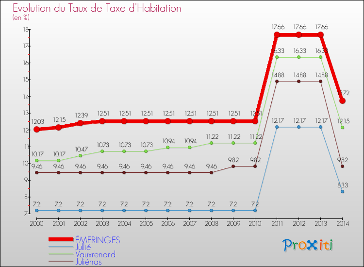 Evolution du taux de la taxe d'habitation pour ÉMERINGES et les communes proches de 2000 à 2014 Comparaison des taux de la taxe d'habitation pour ÉMERINGES et les communes voisines de 2000 à 2014